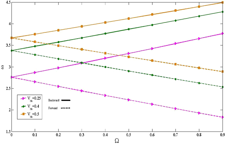 The effect of Ω on the non-dimensional frequencies for various volume fraction of metal.