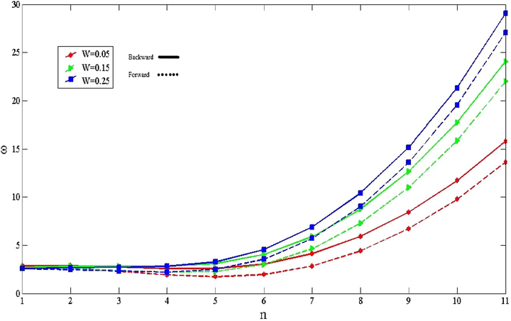 The effect of n on the non-dimensional frequencies for various mass fractions of CNTs in Ω = 0.1 .