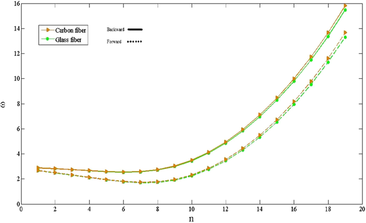 The effect of n on the non-dimensional frequencies for various material properties of fiber.