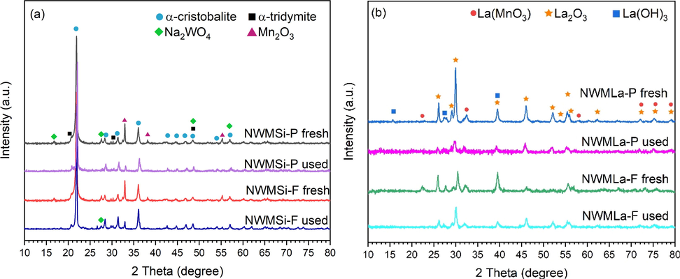 XRD of fresh and used (a) NWMSi and (b) NWMLa in powder and fiber forms.