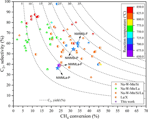 Survey of various NWM-based and La-based catalysts reported in the literature, including the catalysts in this work.