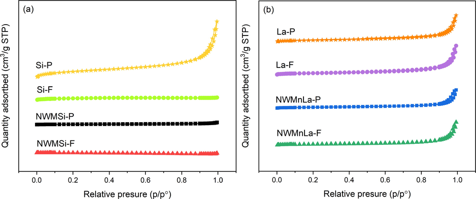 N2 adsorption–desorption isotherm of fresh (a) Si-based and (b) La-based catalysts.