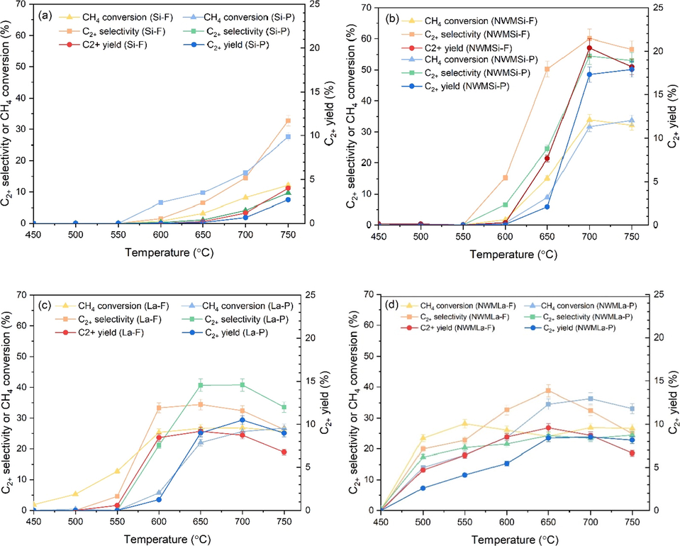 OCM reaction performance of different catalysts in fiber and powder forms: (a) Si, (b) NWMSi, (c) La, (d) NWMLa. Reaction conditions: 50 mg catalysts under 35 mL min−1 and feed gas ratio of CH4:O2:N2 of 3:1:4.