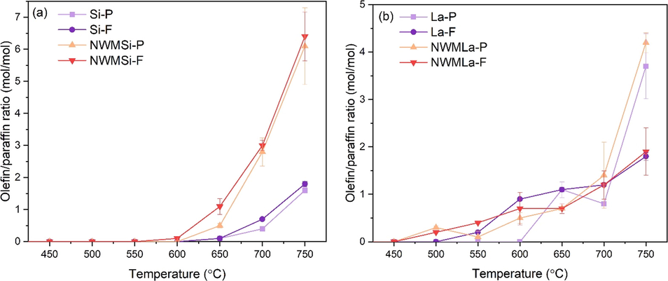 Olefin-to-paraffin ratio versus reactor temperature of (a) Si-based and (b) La-based catalysts.