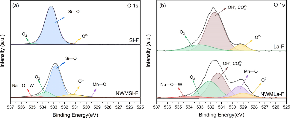 XPS O 1s spectra of (a) Si-F and NWMSi-F and (b) La-F and NWMSi-F catalysts.