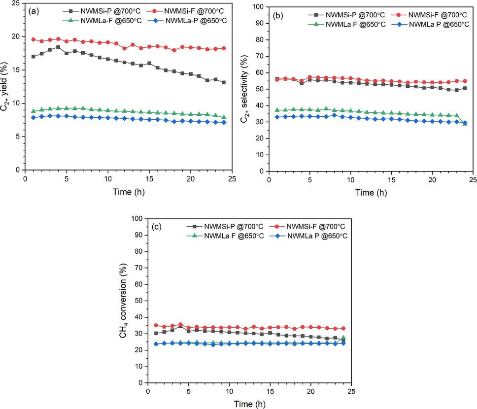 Catalyst stability tests for NWMSi-P, NWMSi-F, NWMLa-P, and NWMLa-F: (a) C2+ yield, (b) C2+ selectivity, and (c) CH4 conversion. Reaction conditions: 50 mg catalysts under 35 mL min−1 for CH4:O2:N2 flow rate of 3:1:4, reactor temperature of 700 °C for NWMSi-P and NWMSi-F and 650 °C for NWMLa-P and NWMLa-F.