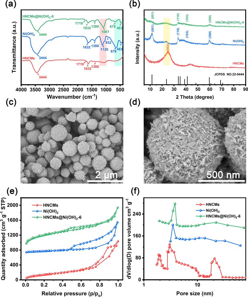 Characterization of HNCMs, Ni(OH)2, and HNCMs@Ni(OH)2. (a) FTIR spectra, (b) XRD patterns, (c, d) FE-SEM images of HNCMs@Ni(OH)2–6, (e) adsorption/desorption isotherms of nitrogen, and (f) the pore size distribution curves.