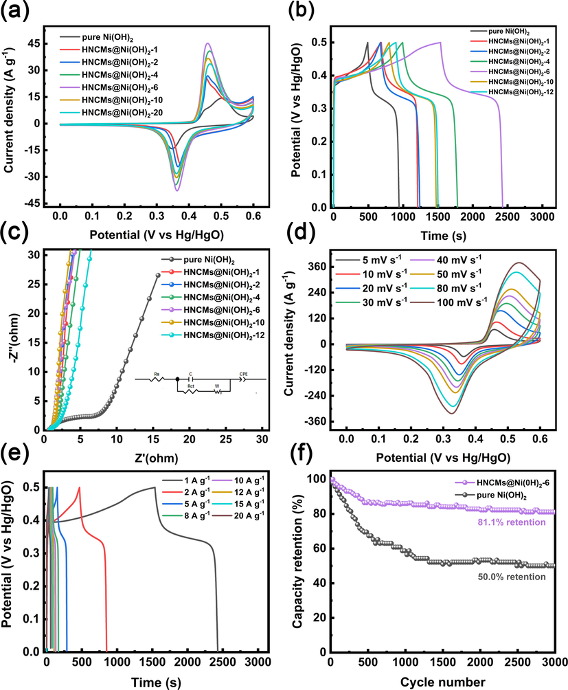 The electrochemical performance of HNCMs@Ni(OH)2-X including (a) CV curves scanned at 5 mV/s, (b) GCD curves obtained at 1 A/g, and (c) EIS files. The electrochemical properties of HNCMs@Ni(OH)2–6 including (d) CV curves vs scan rate, (e) GCD curves vs current density, and (f) cycle performance.