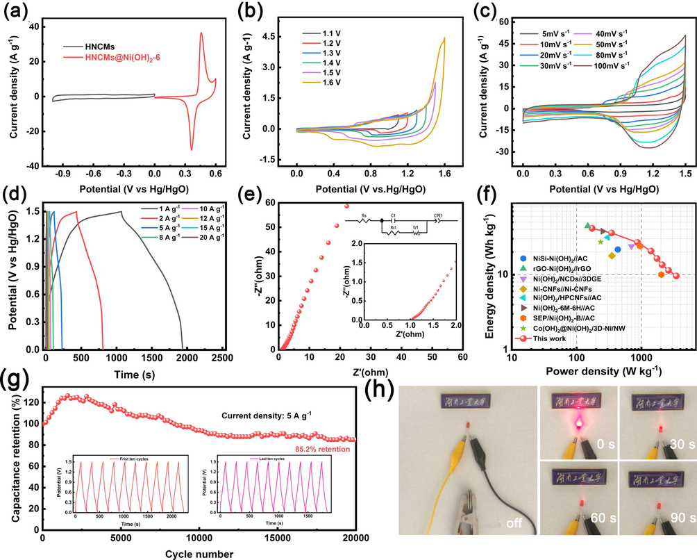 (a) CV curves of the HNCMs electrode and HNCMs@Ni(OH)2–6 electrode. (b) CV curves of the HNCMs@Ni(OH)2–6//HNCMs in various potential windows. (c) CV curves of the HNCMs@Ni(OH)2–6//HNCMs at different scan rates. (d) GCD curves of HNCMs@Ni(OH)2–6//HNCMs at various current densities. (e) EIS curves of HNCMs@Ni(OH)2–6//HNCMs. (f) Ragone plots of HNCMs@Ni(OH)2–6//HNCMs. (g) Cycle property of HNCMs@Ni(OH)2–6//HNCMs. (h) Photographs of lighted red LED by two connected hybrid supercapacitors (nominal voltage is 3 V).