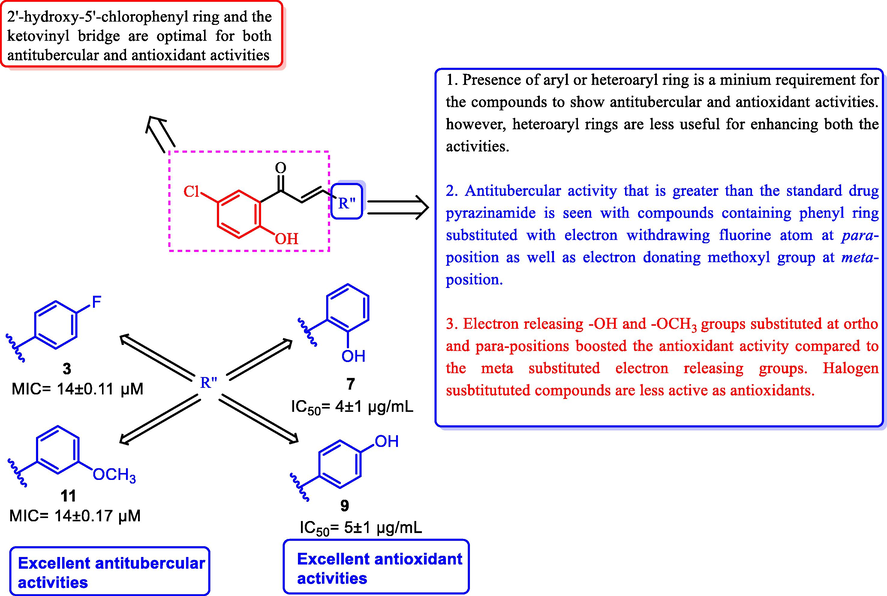 Summary of the anti-tubercular and antioxidant activities and structure activity relationships of chalcones (1–15).