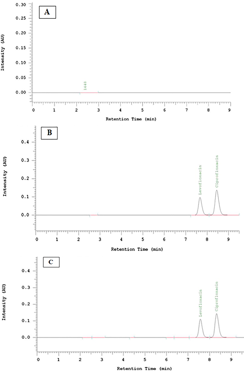 Chromatograms of nanoparticle matrix (A), levofloxacin and ciprofloxacin (B), and levofloxacin-unloaded nanoparticle (C).