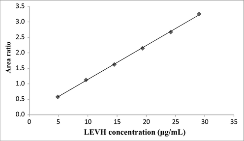 Standard curve of Levofloxacin.