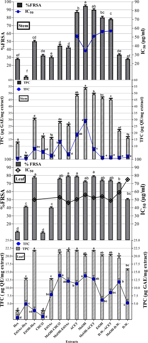 TPC (Total phenolic content μg GAE/mg extract), TFC (Total flavonoid content μg QE/mg extract), and %FRSA (%Free radical scavenging activity) of O. limbata in different solvents. Values are presented as mean ± standard deviation from the triplicate investigation. The columns with different superscript (a-h) letters show significantly (P < 0.05) different means. Note:- Hex: n-hexane, EtOAc-n-Hex: Ethyl acetate-n-hexane, EtOH-Hex: Ethanol-n-hexane, CHCl3: Chloroform, EtOAc: Ethyl acetate, MeOH-CHCl3: Methanol-Chloroform, MeOH-EtOAc: Methanol-Ethyl acetate, ACET: Acetone, MeOH: Methanol, MeOH-ACET: Methanol-Acetone, EtOH: Ethanol, D.W.-ACET: Distilled Water-Acetone, MeOH-D.W.: Methanol-Distilled Water and D.W.: Distilled Water extracts.