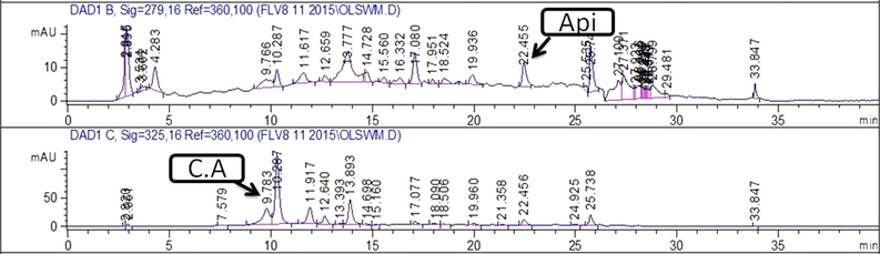 Chromatograms showing peaks of phenolics detected in EtOH extract of leaf. Note:- C.A: Caffeic acid; Api: Apigenin.