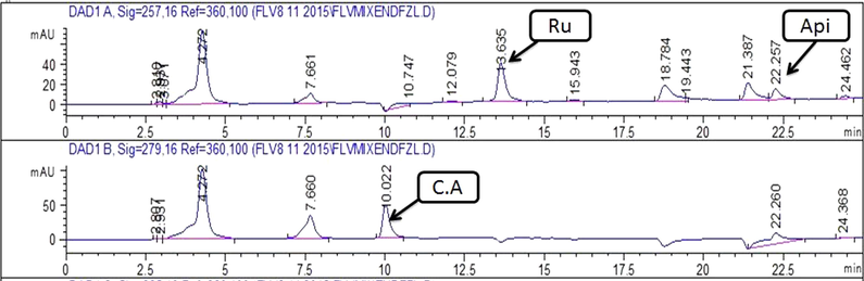 Chromatograms showing peaks of phenolics detected in EtOAc extract of stem.Note:- C.A: Caffeisc acid; Api: Apigenin; Ru: Rutin; G.A: Gallic acid.