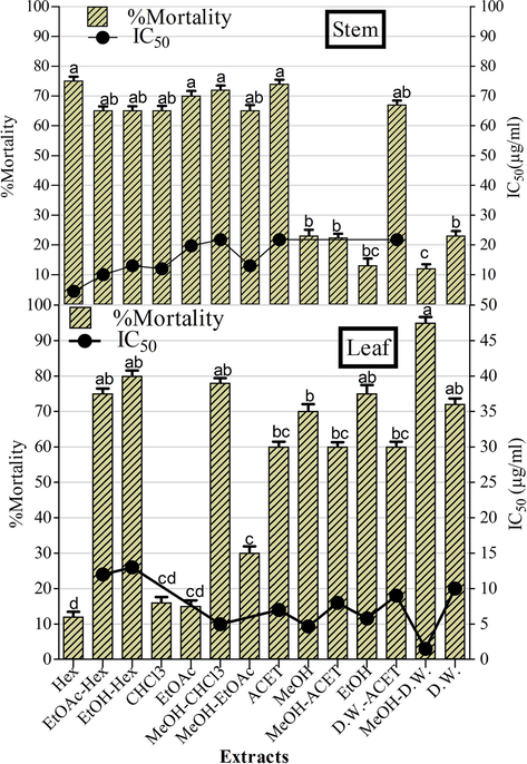 The antileishmanial potential of O. limbata extracts. Amphotericin B (positive control) showed IC50 value of 0.01 μg/ml. Values are presented as mean ± standard deviation from the triplicate investigation. The columns with different superscript (a-d) letters show significantly (P < 0.05) different means.