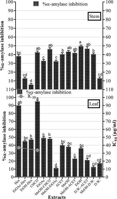 α amylase inhibition by O. limbata extracts. The IC50 of acarbose (positive control) = 33.73 ± 0.12 μg/ml. The experiment was performed in triplicate and values are presented as mean ± standard deviation. The columns with different superscript (a-d) letters show significantly (P < 0.05) different means.