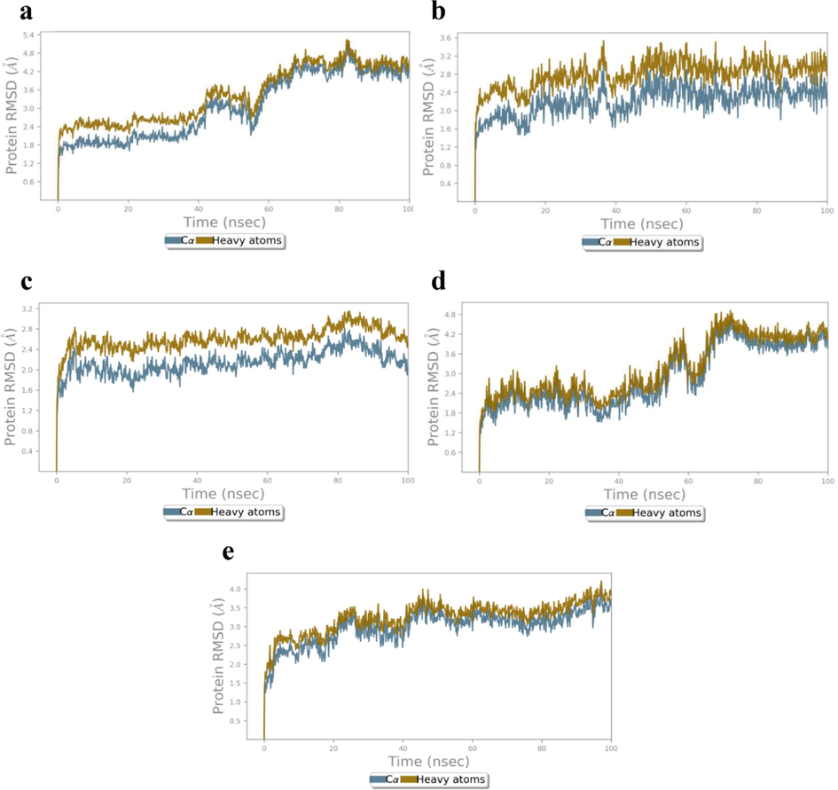 RMSD (Å) of the simulated apoproteins (a) 4XCT (b) 5F95, (c) 2AZ5, (d) 4C13 and (e) 4MOT during 100 ns of MD simulation.