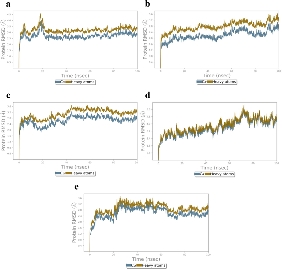 RMSD (Å) of the simulated positions of Cα and heavy atoms (a) H1/4XCT, (b) H1/5F95, (c) H1/2AZ5, (d) H1/4C13 and (e) H1/4MOT complexes during MD simulation.