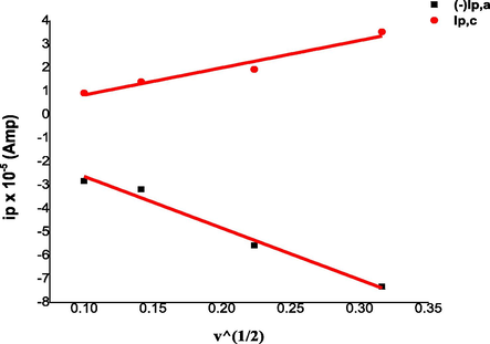 Relation (ip vs. ν1/2) for CuCl2 in presence of H3L by the molar ratio (1:1) and different scan rates.