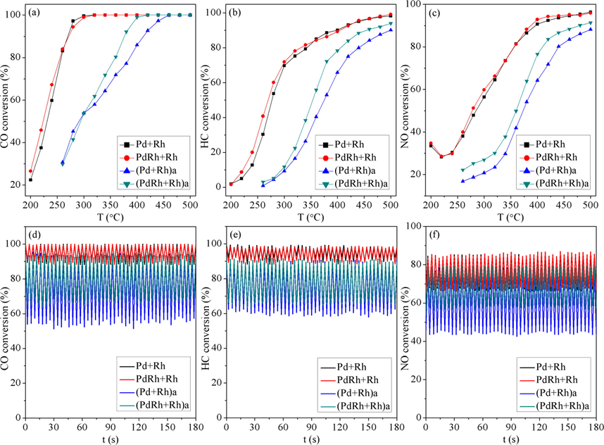 Catalytic conversions of CO, HC and NO as function of temperature (a-c) and time (d-f).