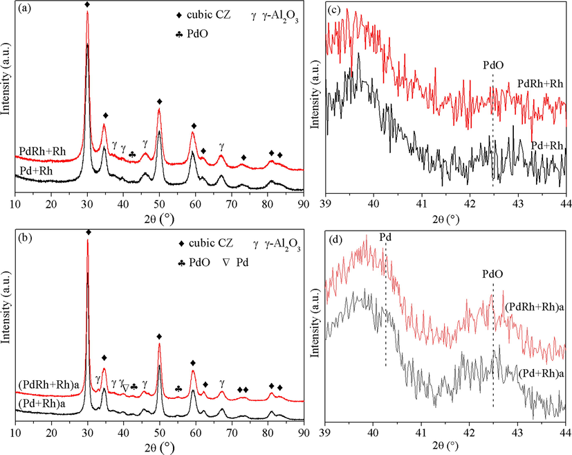 XRD patterns of the fresh (a, c) and aged (b, d) catalysts.