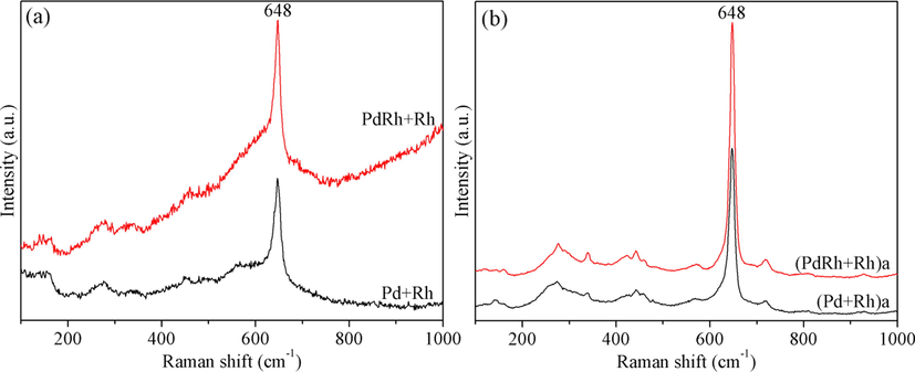 Raman spectra of the fresh (a) and aged (b) catalysts.