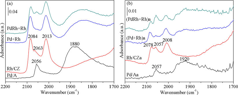 CO-FTIR spectra of the fresh (a) and aged (b) catalysts. For comparison’s sake, legends represent the relative intensities of Y-axes are plotted.