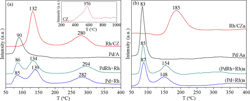 H2-TPR profiles of the fresh (a) and aged (b) catalysts, the inset is the H2-TPR profile of the CZ support.