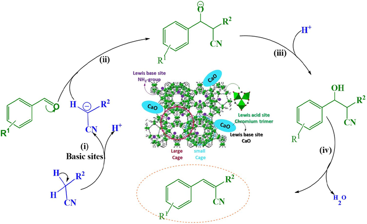 Knoevenagel condensation reaction mechanism over CaO/NH2-MIL-101(Cr) composite.