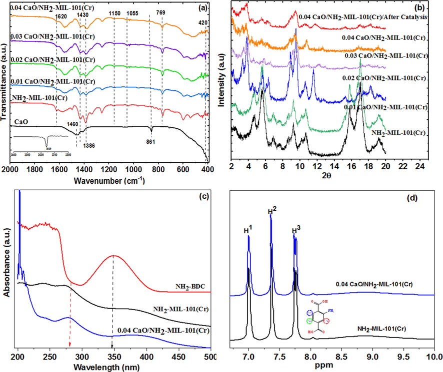 (a) FT-IR spectra, (b) XRD patterns, (c) UV–vis, and (d) 1HNMR spectra of CaO/NH2-MIL-101(Cr) composite.