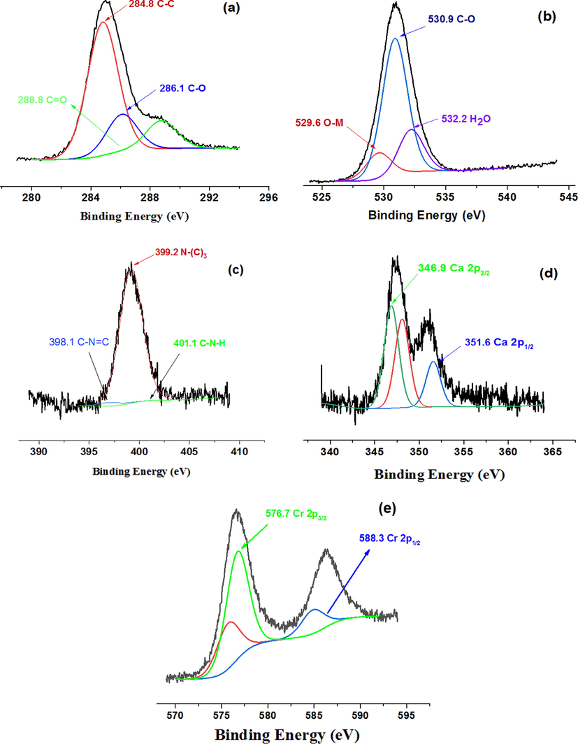 XPS spectra of (0.04) CaO/NH2-MIL-101(Cr) fashioned composite: C 1s (a), O 1 s (b), N 1 s (c), Ca 2p (d), and Cr 2p (e).