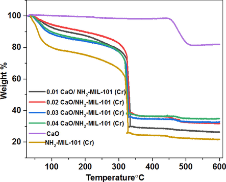 TGA profiles of NH2-MIL-101(Cr), CaO and fashioned composite CaO/NH2-MIL-101(Cr) containing various dosage of CaO.