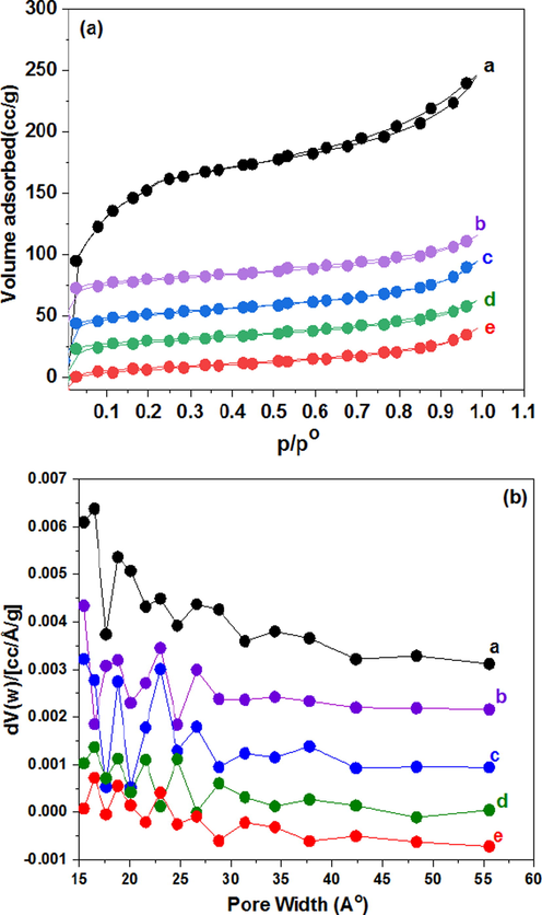 (a) N2 adsorption–desorption isotherms at −196 °C (b) pore size distribution of a: NH2-MIL-101(Cr), b: (0.01) CaO/NH2-MIL-101(Cr), c: (0.02) CaO/NH2-MIL-101(Cr), d: (0.03) CaO/NH2-MIL-101(Cr), and e: (0.04) CaO/NH2-MIL-101(Cr).