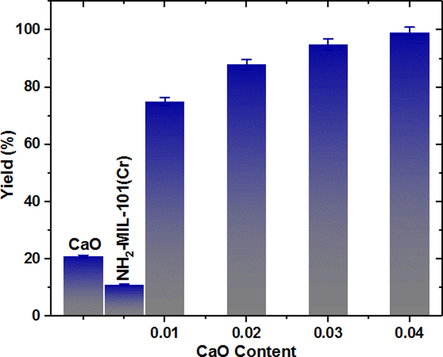 Knoevenagel condensation of 4-nitrobenzaldehyde with malononitrile catalyzed by the composite. CaO/NH2-MIL-101(Cr) containing various dosage of CaO.