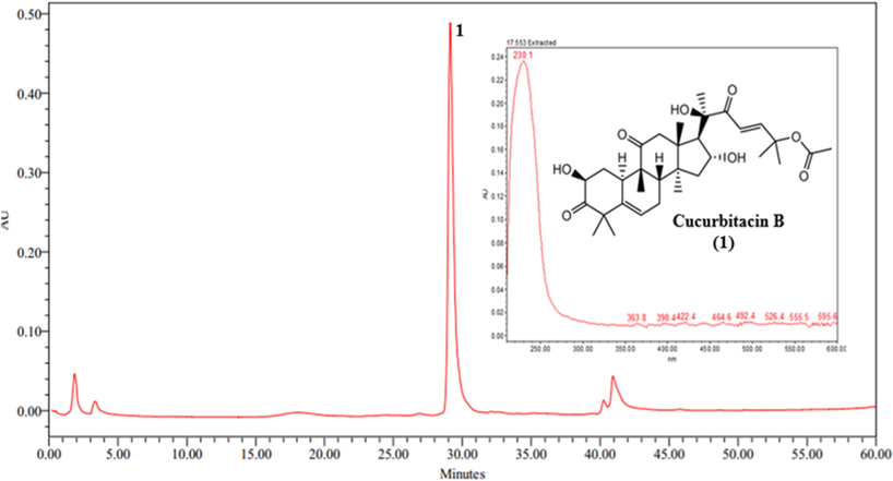 Chromatogram obtained by HPLC-PAD of the ethanol extract of the fruit of Luffa operculata. (1) cucurbitacin B.