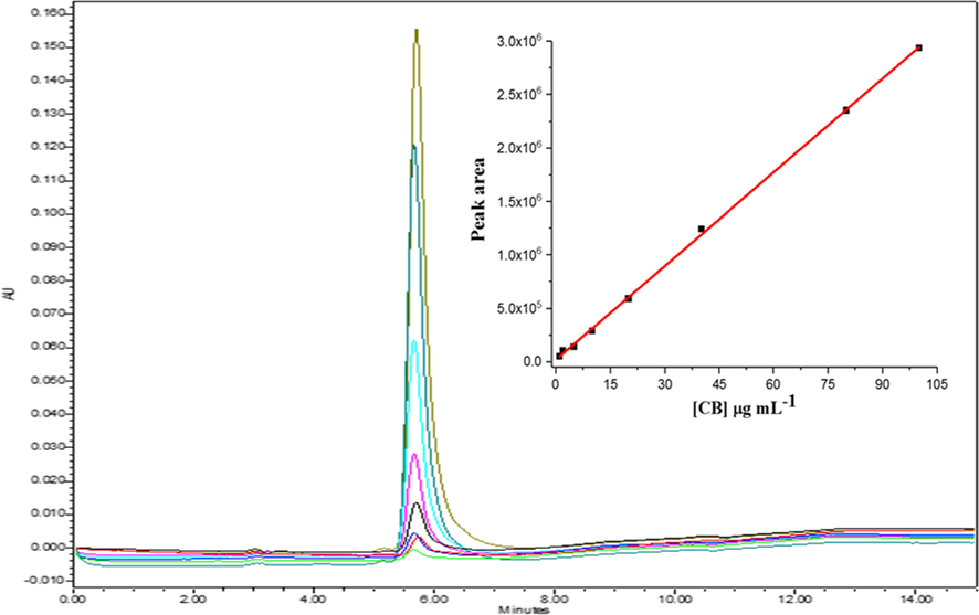 Analytical curve obtained for CB in the linear range from 1 to 100 µg/mL.