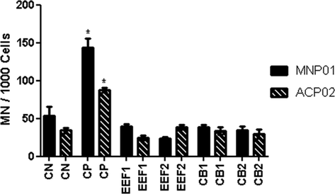 Frequency of micronuclei observed in cell lines MNP01 and ACP02. * Statistically significant compared to the positive control in both cell lines p < 0.05;