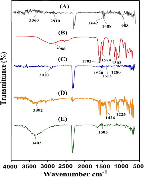 FTIR spectra of (A) Alg, (B) AcA, (C) unloaded Alg-g-PAcA hydrogels, (D) KTMA, and (E) loaded Alg-g-PAcA hydrogels.