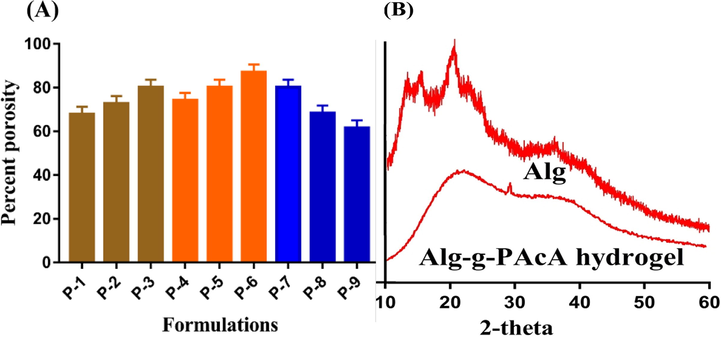 (A) Percent porosity of Alg-g-PAcA hydrogels and (B) PXRD of Alg and Alg-g-PAcA hydrogels.