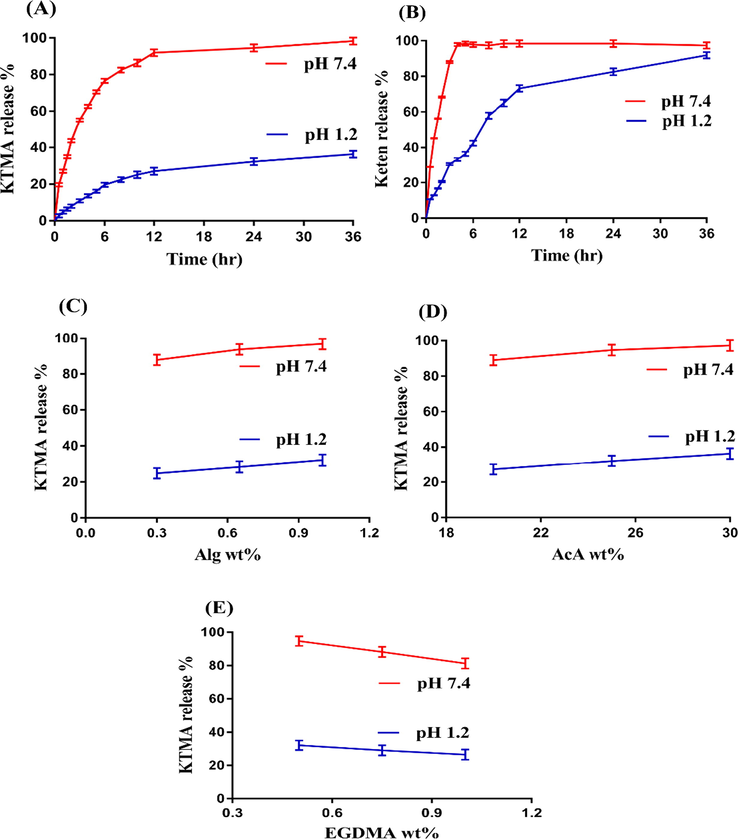 Effects of pH on percent drug release from (A) Alg-g-PAcA hydrogels, (B) commercial product Keten, (C) Alg, (D) AcA, and (E) EGDMA on KTMA percent release from Alg-g-PAcA hydrogels.