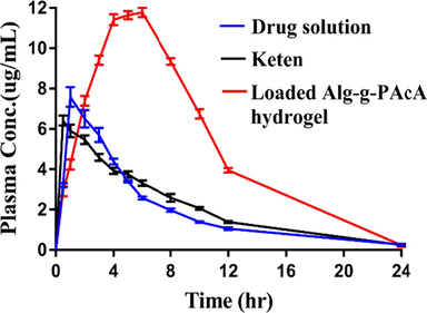 Plasma concentration vs time plot of KTMA administered as oral solution, Keten and Alg-g-PAcA hydrogels to healthy rabbits.