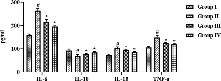 Effect of synthesized CSP-dP-NCs on the inflammatory cytokines level in the FCA-induced arthritic animals. Each bar depicts the mean ± SD of triplicate measurements. Significance was assessed by one-way ANOVA and Tukey’s post hoc assay; ‘#’ p < 0.05 when evaluated with control, ‘*’ p < 0.01 when evaluated with FCA-challenged arthritic group. Note: Group I: Normal control rats, Group II: FCA-challenged arthritic rats, Group III: FCA-challenged arthritic rats treated with 10 mg/kg of CSP-dP-NCs, Group IV: FCA-challenged arthritic rats treated with 25 mg/kg of CSP-dP-NCs.