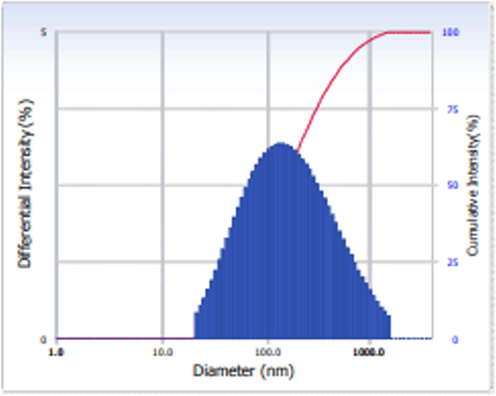 DLS analysis of synthesized CSP-dP-NCs. The DLS analysis of synthesized CSP-dP-NCs revealed the distinctive peak with a size ranging from 180 nm with narrowed distribution.