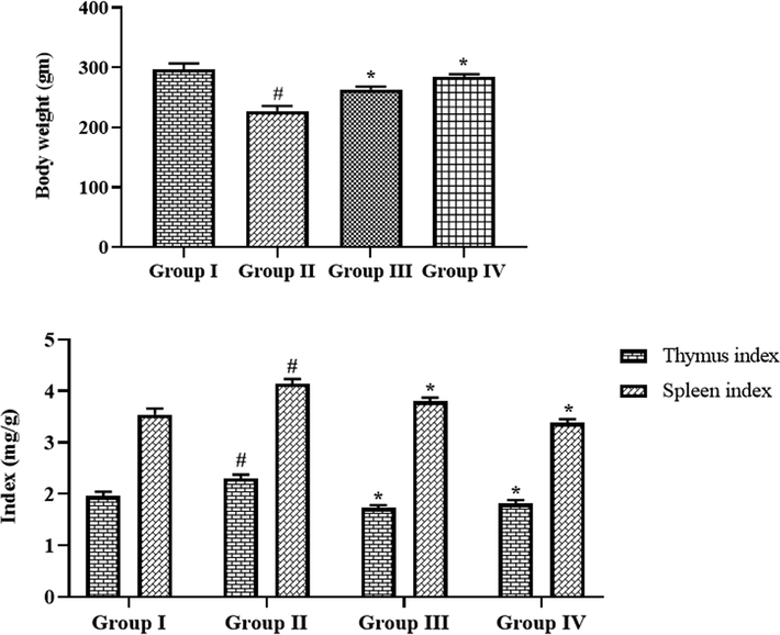 Effect of synthesized CSP-dP-NCs on the bodyweight and organ index on the FCA-induced arthritic animals. Each bar depicts the mean ± SD of triplicate measurements. Significance was assessed by one-way ANOVA and Tukey’s post hoc assay; ‘#’ p < 0.05 when evaluated with control, ‘*’ p < 0.01 when evaluated with FCA-challenged arthritic group. Note: Group I: Normal control rats, Group II: FCA-challenged arthritic rats, Group III: FCA-challenged arthritic rats treated with 10 mg/kg of CSP-dP-NCs, Group IV: FCA-challenged arthritic rats treated with 25 mg/kg of CSP-dP-NCs.