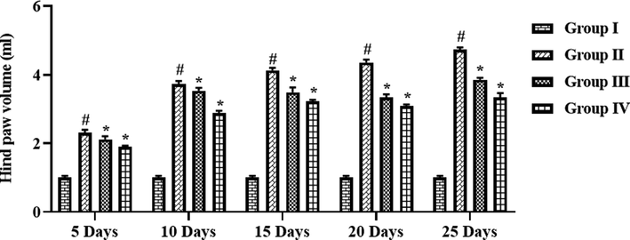 Effect of synthesized CSP-dP-NCs on the hind paw volume of FCA-induced arthritic animals. Each bar depicts the mean ± SD of triplicate measurements. Significance was assessed by one-way ANOVA and Tukey’s post hoc assay; ‘#’ p < 0.05 when evaluated with control, ‘*’ p < 0.01 when evaluated with FCA-challenged arthritic group. Note: Group I: Normal control rats, Group II: FCA-challenged arthritic rats, Group III: FCA-challenged arthritic rats treated with 10 mg/kg of CSP-dP-NCs, Group IV: FCA-challenged arthritic rats treated with 25 mg/kg of CSP-dP-NCs.