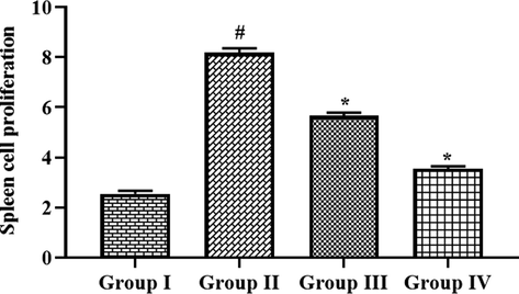 Effect of synthesized CSP-dP-NCs on the spleen cell proliferation in the FCA-induced arthritic animals. Each bar depicts the mean ± SD of triplicate measurements. Significance was assessed by one-way ANOVA and Tukey’s post hoc assay; ‘#’ p < 0.05 when evaluated with control, ‘*’ p < 0.01 when evaluated with FCA-challenged arthritic group. Note: Group I: Normal control rats, Group II: FCA-challenged arthritic rats, Group III: FCA-challenged arthritic rats treated with 10 mg/kg of CSP-dP-NCs, Group IV: FCA-challenged arthritic rats treated with 25 mg/kg of CSP-dP-NCs.