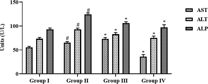 Effect of synthesized CSP-dP-NCs on the liver function marker enzymes in the FCA-induced arthritic animals. Each bar depicts the mean ± SD of triplicate measurements. Significance was assessed by one-way ANOVA and Tukey’s post hoc assay; ‘#’ p < 0.05 when evaluated with control, ‘*’ p < 0.01 when evaluated with FCA-challenged arthritic group. Note: Group I: Normal control rats, Group II: FCA-challenged arthritic rats, Group III: FCA-challenged arthritic rats treated with 10 mg/kg of CSP-dP-NCs, Group IV: FCA-challenged arthritic rats treated with 25 mg/kg of CSP-dP-NCs.