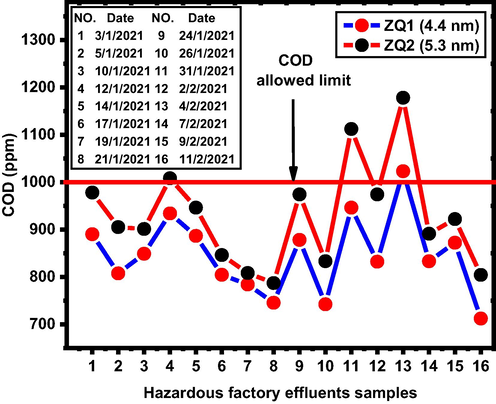 COD evaluation for industrial wastewater in presence of ZQs prepared samples.