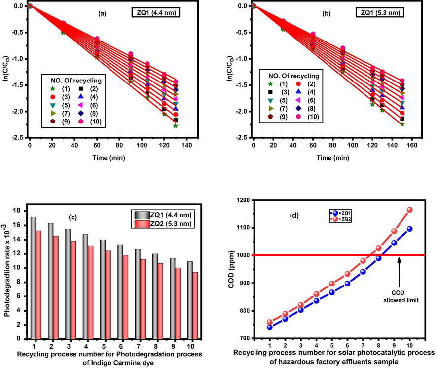 (a and b) photodegradation rates, (c) Correlation between recycling process number and photodegradation rate of Indigo Carmine dye and (d) COD limits for recycling process.